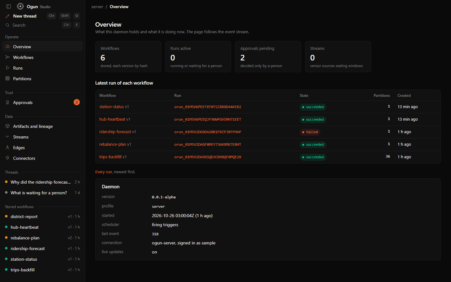 Ogun Studio, Overview page: six workflows, two approvals pending, and the latest run of each workflow, with the daemon version 0.0.1-alpha.