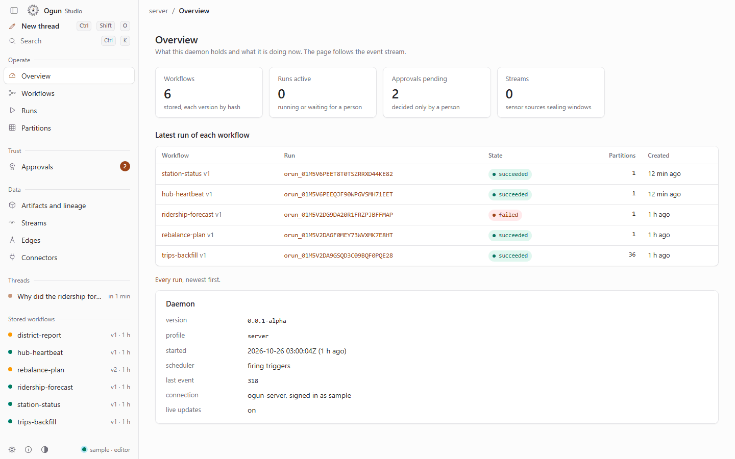 Ogun Studio, Overview page: six workflows, two approvals pending, and the latest run of each workflow, with the daemon version 0.0.1-alpha.