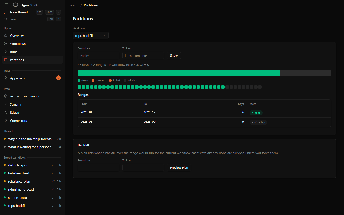 Ogun Studio, Partitions page for the workflow trips-backfill: 45 keys in two ranges, 36 done from 2023-01 to 2025-12 and 9 missing from 2026-01 to 2026-09, with a row of green cells for the done keys.