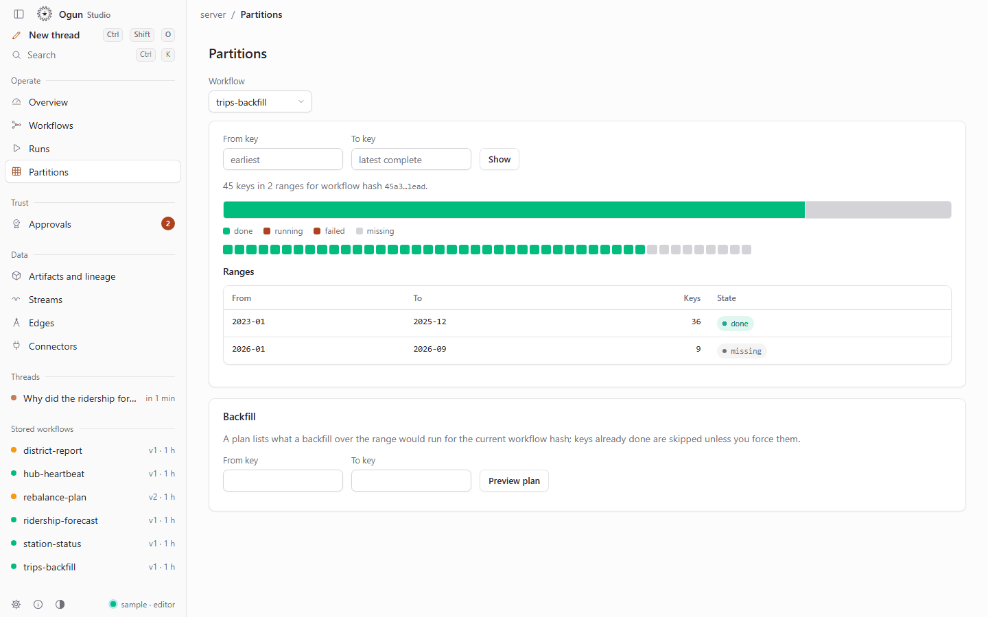 Ogun Studio, Partitions page for the workflow trips-backfill: 45 keys in two ranges, 36 done from 2023-01 to 2025-12 and 9 missing from 2026-01 to 2026-09, with a row of green cells for the done keys.